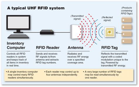 how to boost rfid card signal|high gain antenna rfid.